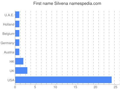 Vornamen Silvena