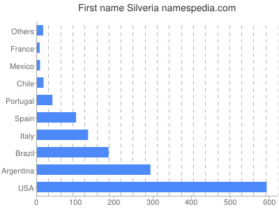 Given name Silveria