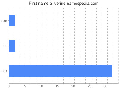 Given name Silverine