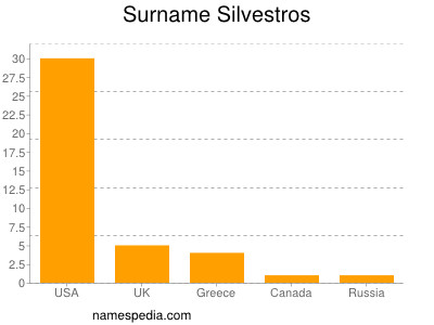 Surname Silvestros