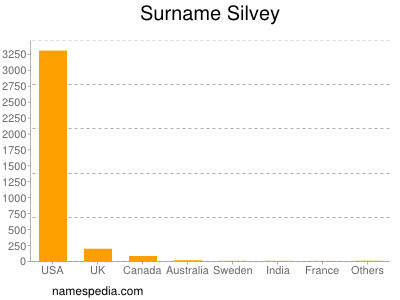 Familiennamen Silvey