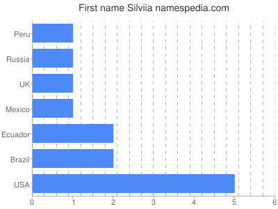 Given name Silviia