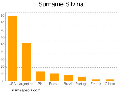 Surname Silvina
