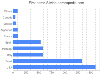 Vornamen Silvino