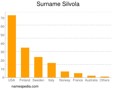 Surname Silvola