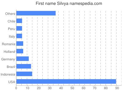 Given name Silvya