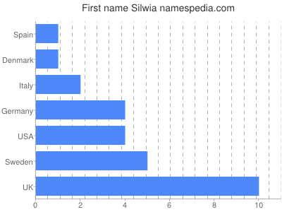 Given name Silwia