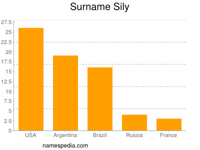 Surname Sily