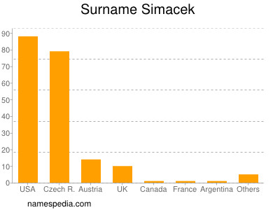 Surname Simacek
