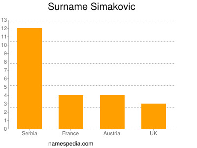 Surname Simakovic