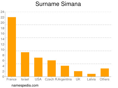 Surname Simana