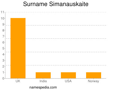 Surname Simanauskaite