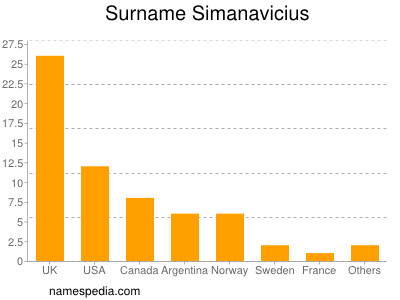 nom Simanavicius