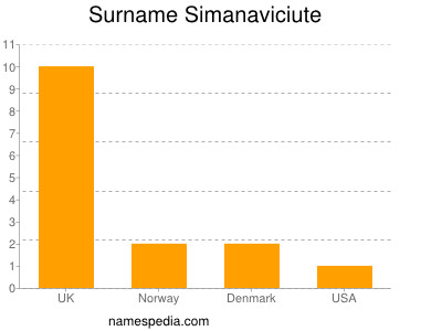 nom Simanaviciute
