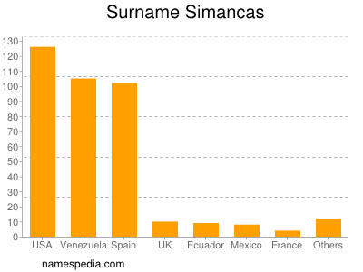 Surname Simancas