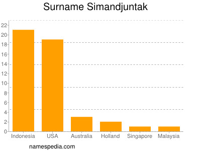 Familiennamen Simandjuntak