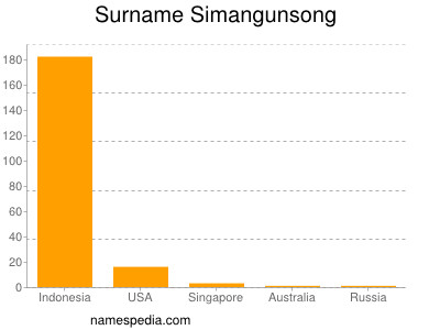 Surname Simangunsong