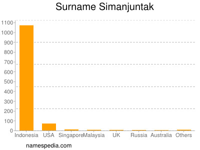 Surname Simanjuntak