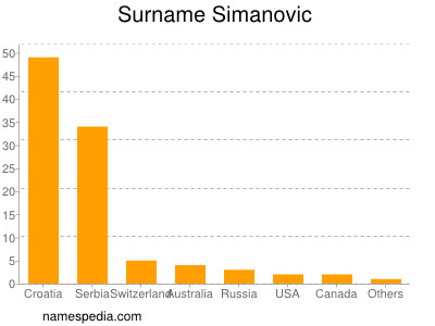 Surname Simanovic