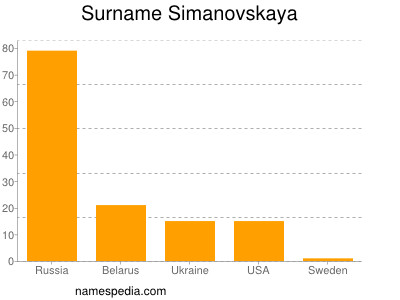 Surname Simanovskaya