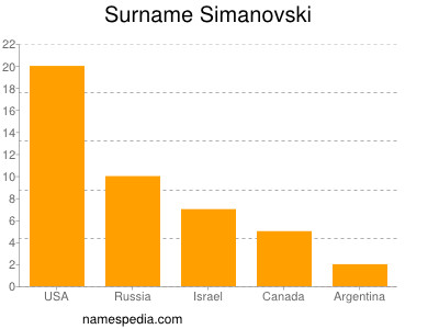 nom Simanovski