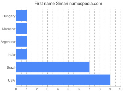 Given name Simari