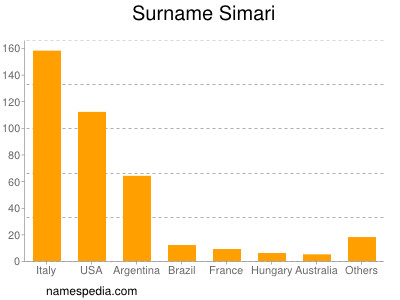Surname Simari