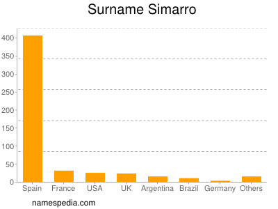 Surname Simarro