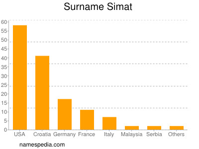 Surname Simat