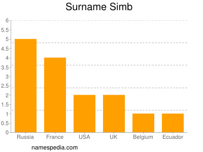 Surname Simb