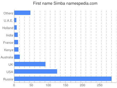 Given name Simba