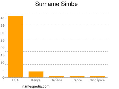 Familiennamen Simbe