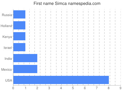 Given name Simca