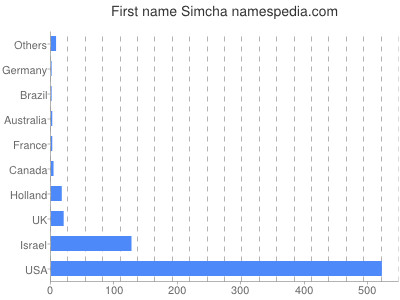 Given name Simcha