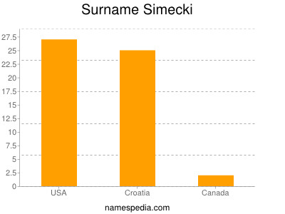 nom Simecki