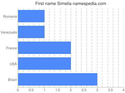 Given name Simelia