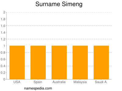 Surname Simeng