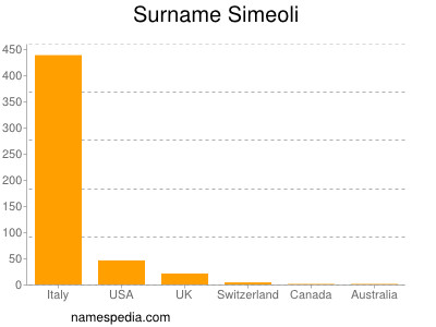 Surname Simeoli