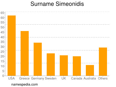 Surname Simeonidis
