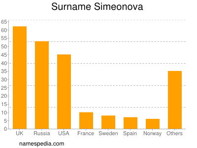 Surname Simeonova