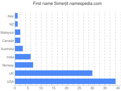 Given name Simerjit