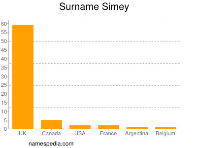 Surname Simey