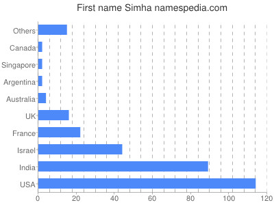 Given name Simha