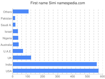 Given name Simi