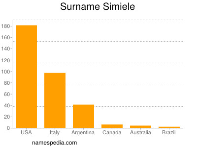 Surname Simiele