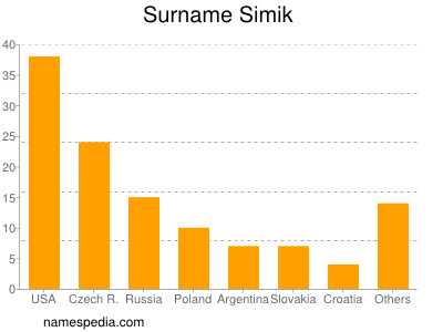 Surname Simik