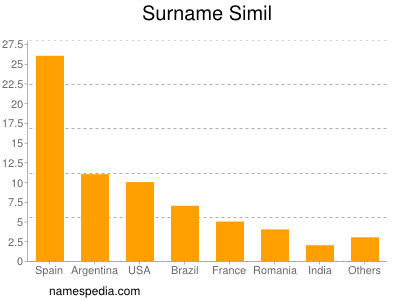 Surname Simil
