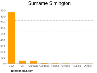 Surname Simington
