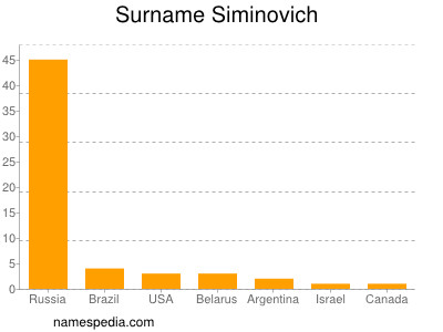 nom Siminovich