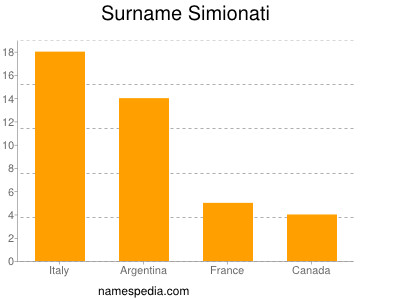 nom Simionati